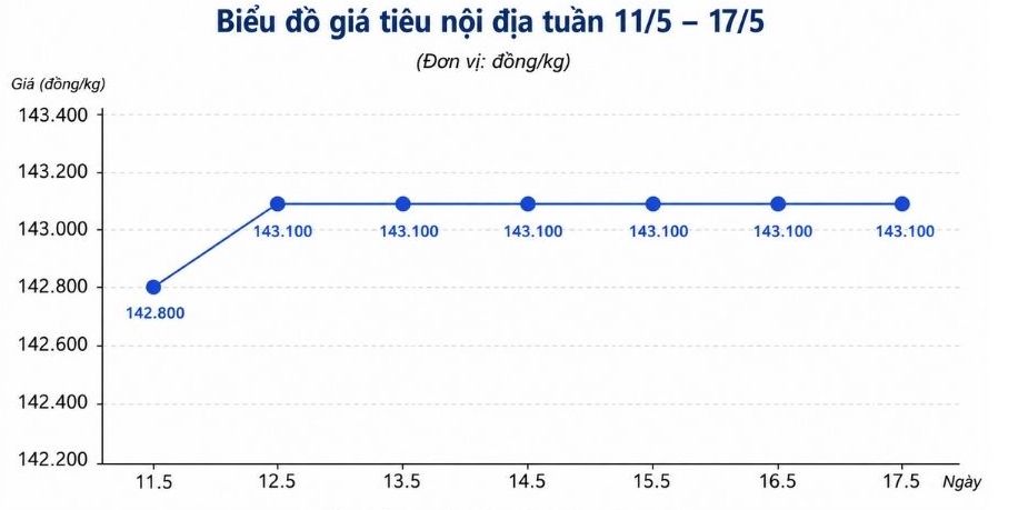 Xu hướng diễn biến giá tiêu nội địa tuần từ ngày 11.5-17.5. Biểu đồ: Hạ Linh 