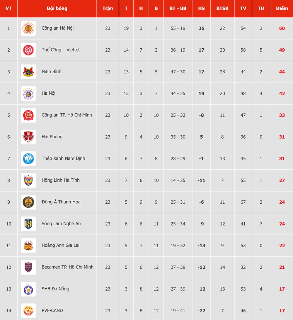 Bảng xếp hạng V.League 2025-2026 sau vòng 23. Ảnh: VPF