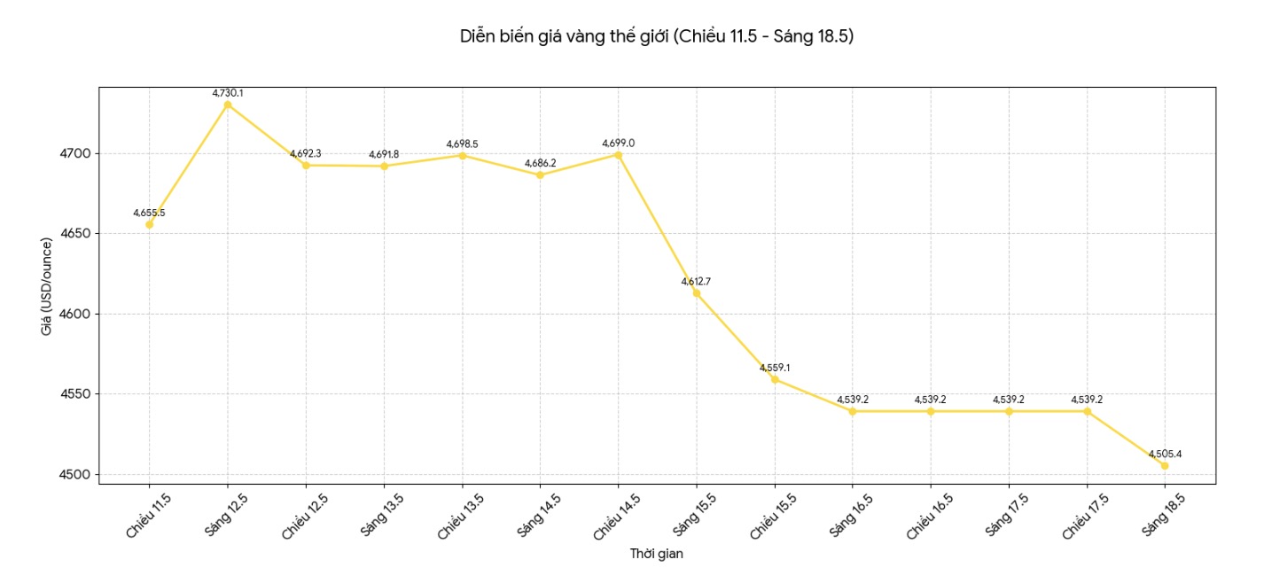 Diễn biến giá vàng thế giới những phiên giao dịch gần đây. Biểu đồ: Khương Duy