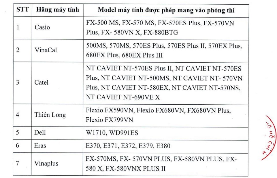 Danh mục các loại máy tính cầm tay thí sinh được mang vào phòng thi đánh giá năng lực của Đại học Quốc gia TPHCM.