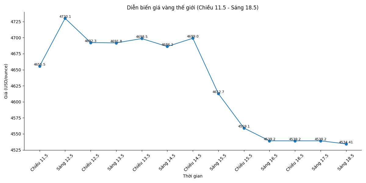 Diễn biến giá vàng thế giới những phiên giao dịch gần đây. Biểu đồ: Song Anh