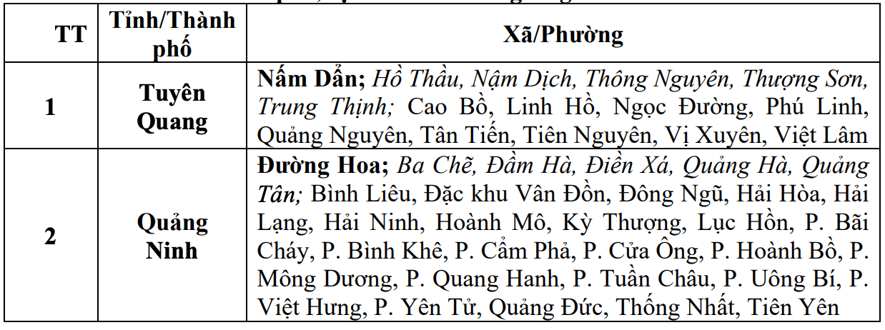 Danh sách các khu vực có nguy cơ xảy ra lũ quét, sạt lở đất đá trong 6 giờ tới (tính từ 9h20 ngày 18.5). Nguồn: Trung tâm Dự báo Khí tượng Thủy văn Quốc gia