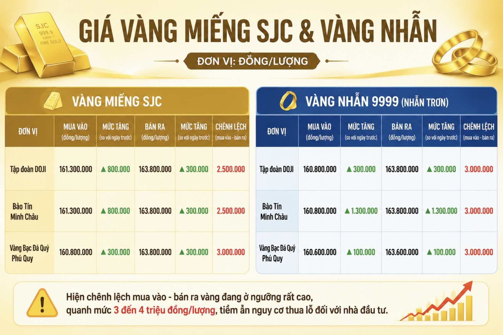 Giá vàng miếng SJC và nhẫn trơn tại một số đơn vị kinh doanh. Đơn vị: đồng/lượng. Bảng: Khương Duy