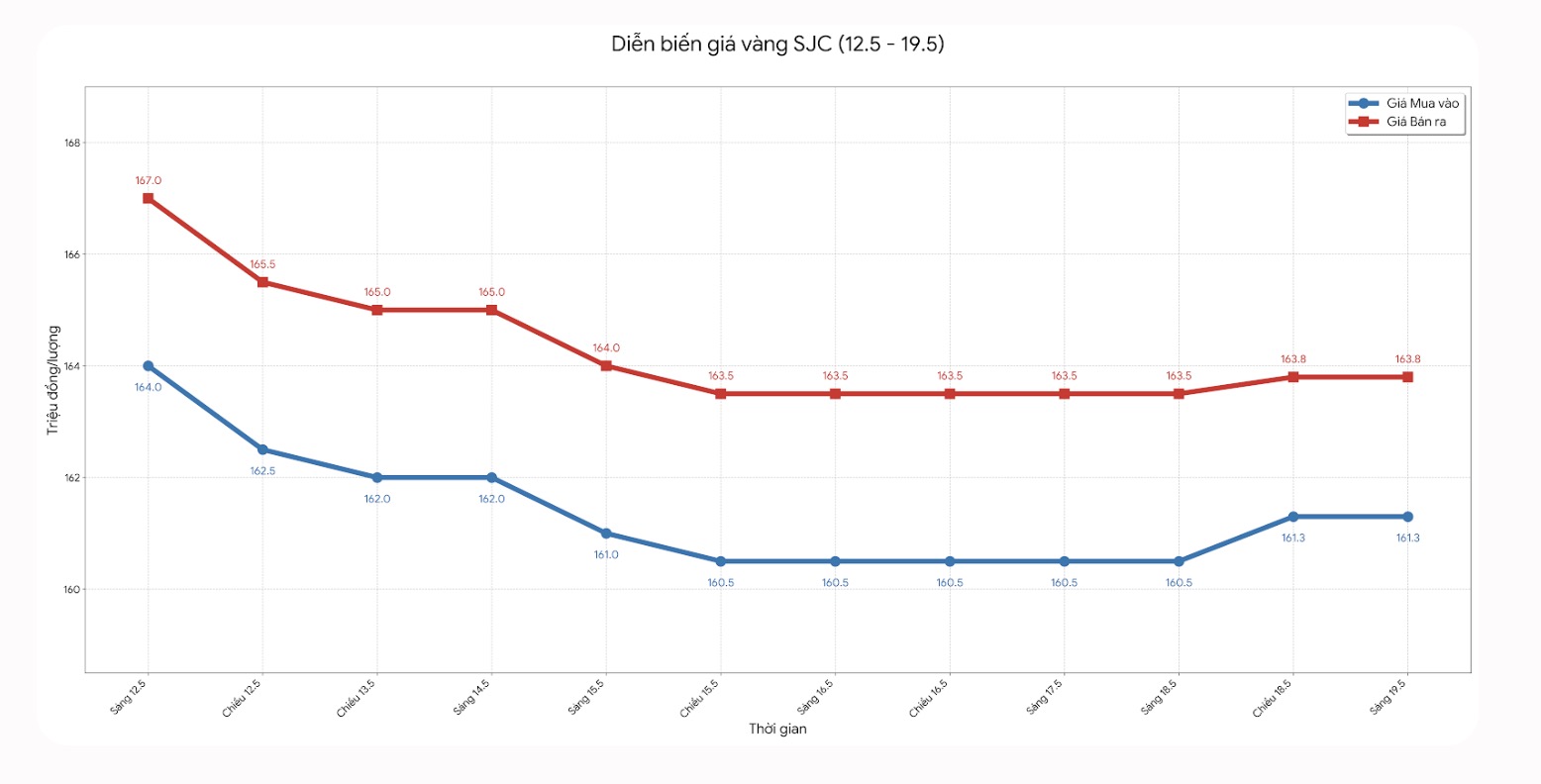 Diễn biến giá vàng SJC những phiên giao dịch gần đây. Biểu đồ: Khương Duy