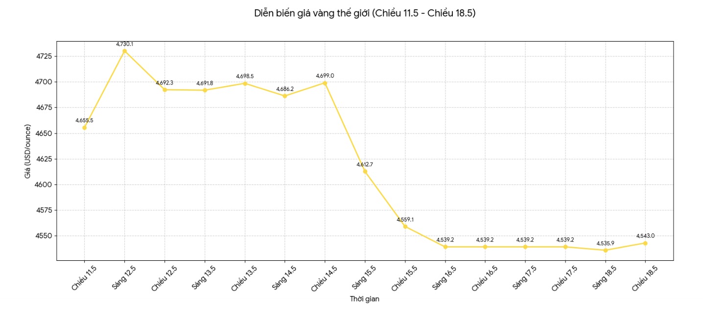 Diễn biến giá vàng thế giới những phiên giao dịch gần đây. Biểu đồ: Phan Anh