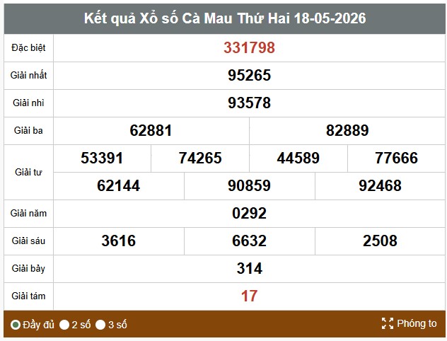 Kết quả xổ số Cà Mau. Ảnh: Thế Toàn