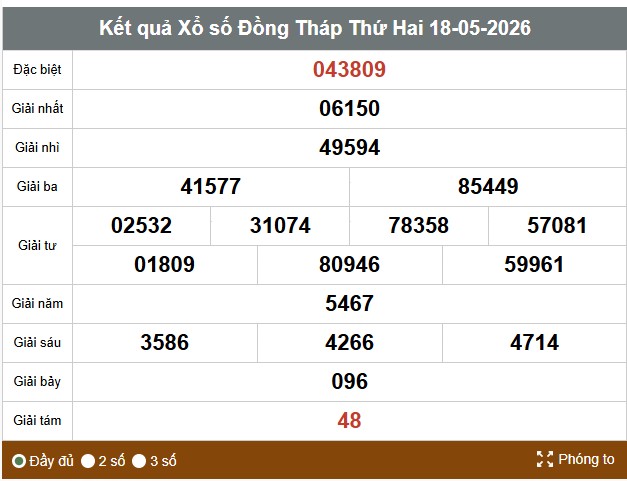 Kết quả xổ số Đồng Tháp. Ảnh: Thế Toàn