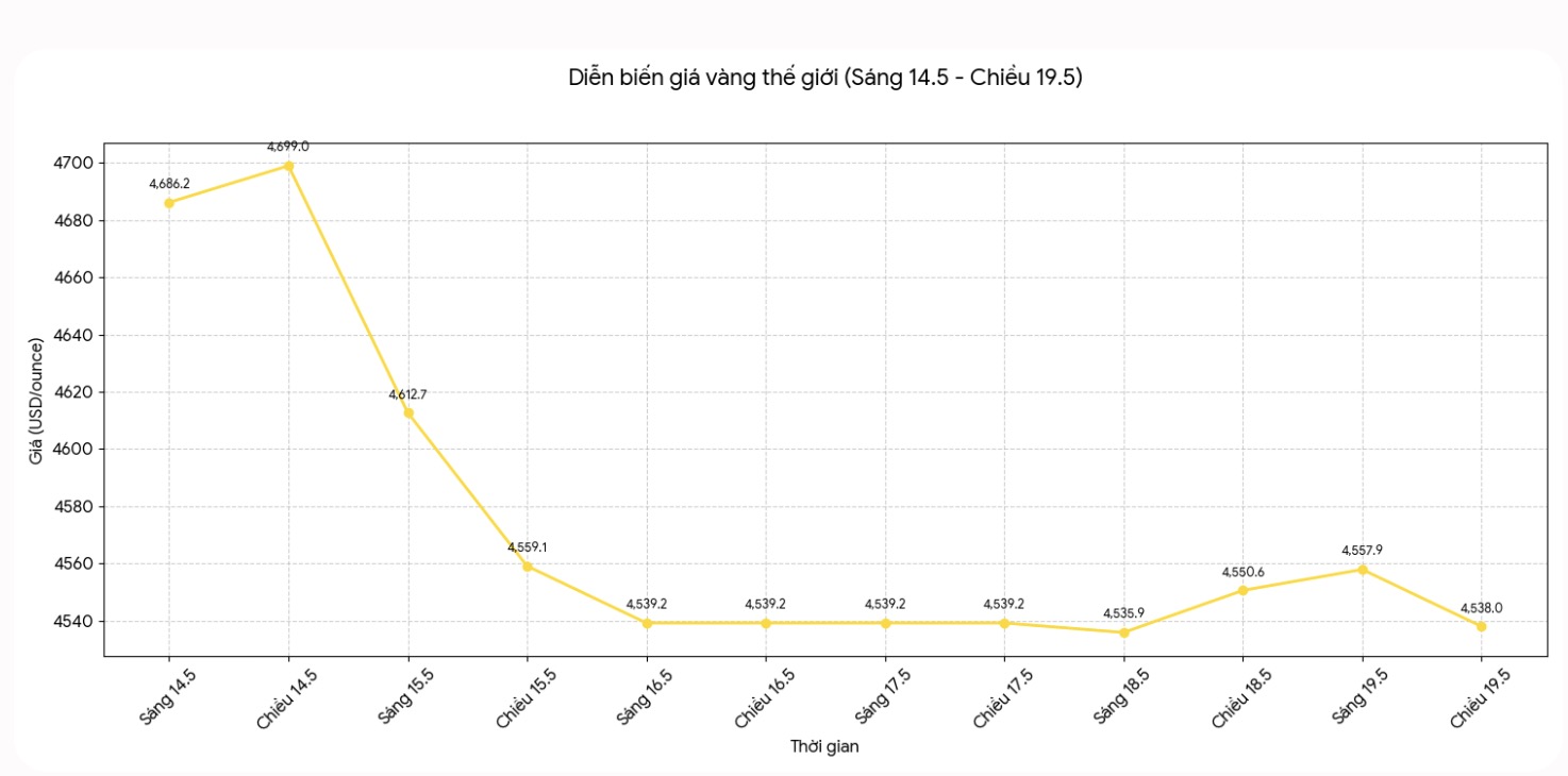 Diễn biến giá vàng thế giới những phiên giao dịch gần đây. Biểu đồ: Khương Duy