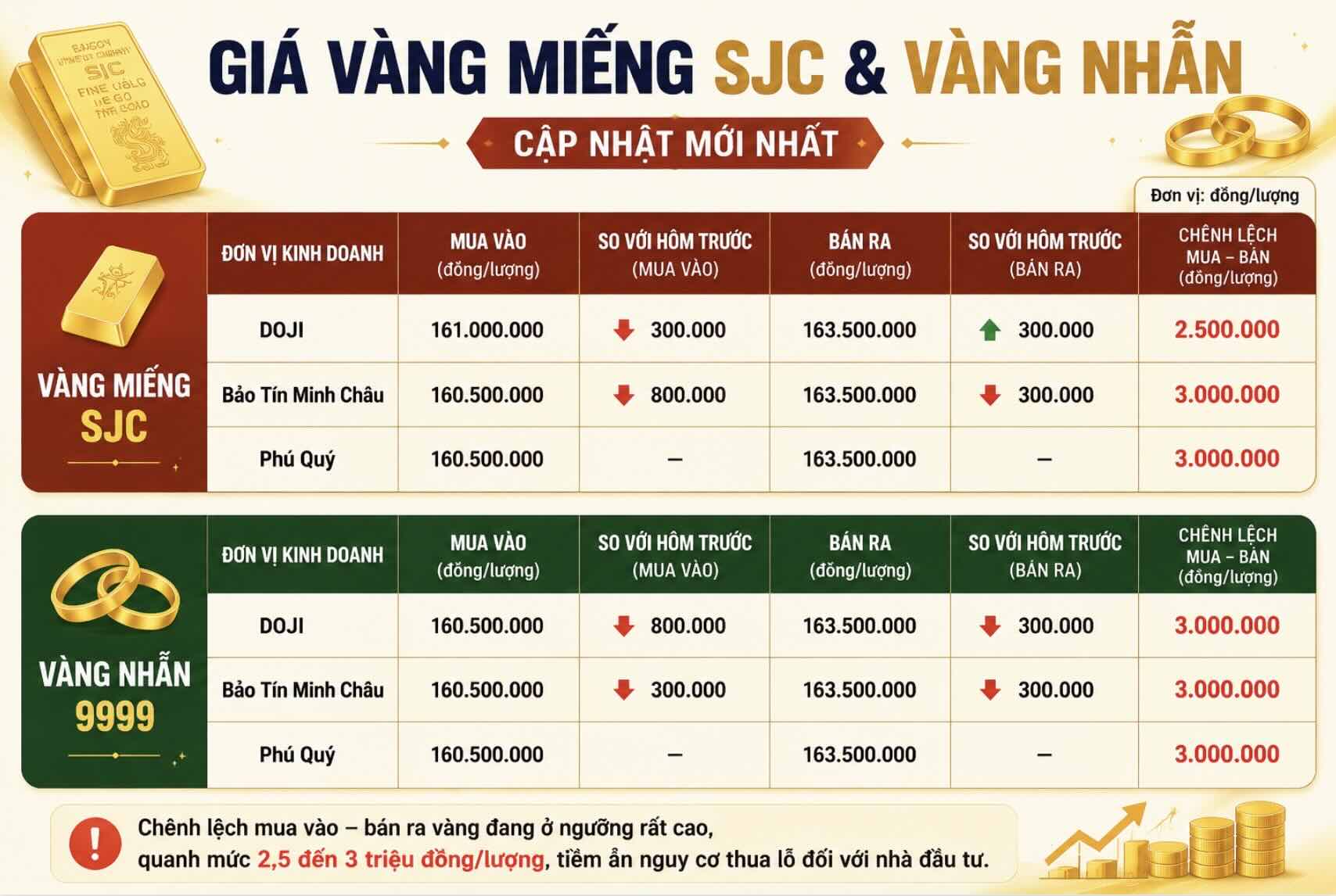 Giá vàng miếng SJC và nhẫn trơn tại một số đơn vị kinh doanh. Đơn vị: đồng/lượng. Bảng: Khương Duy