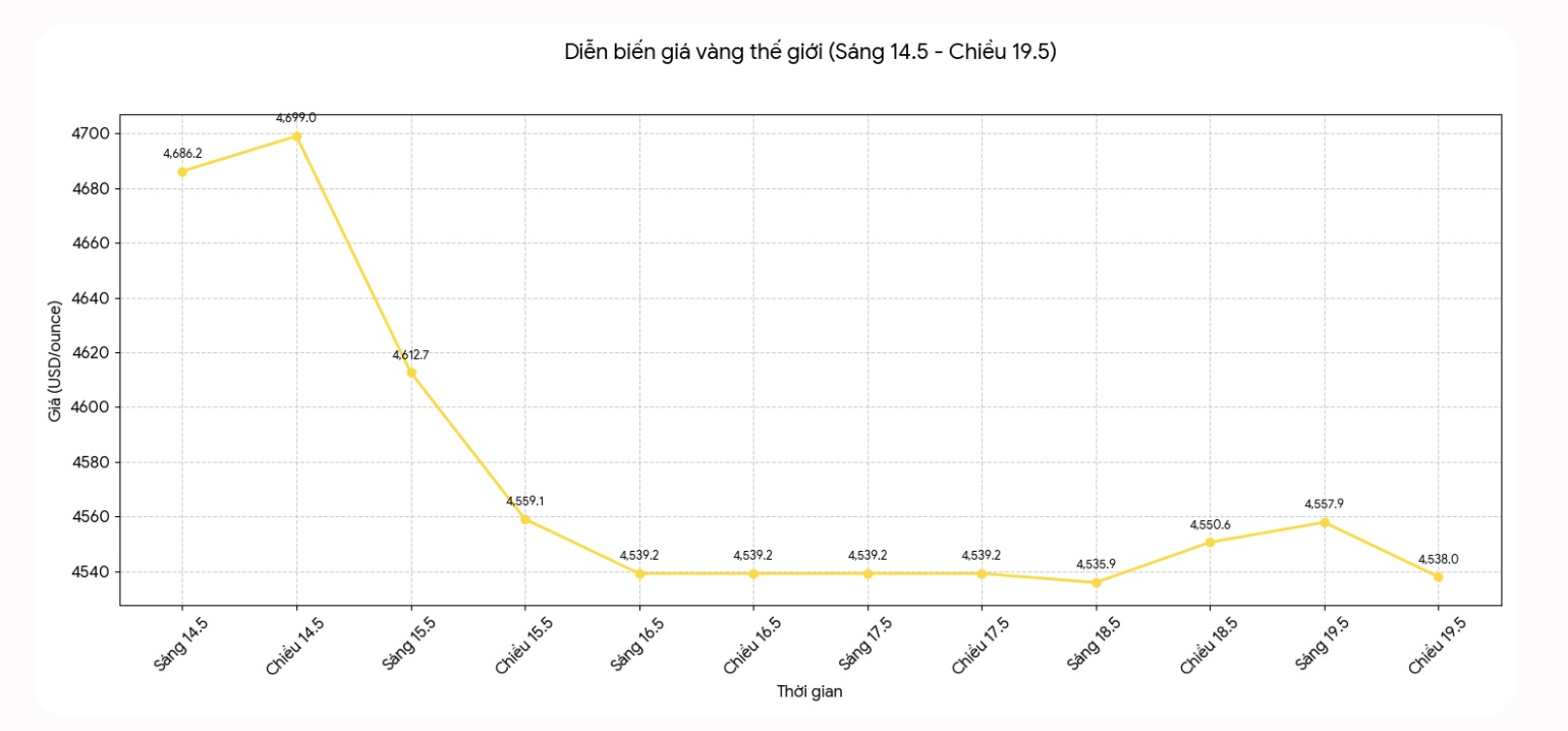 Diễn biến giá vàng thế giới những phiên giao dịch gần đây. Biểu đồ: Khương Duy