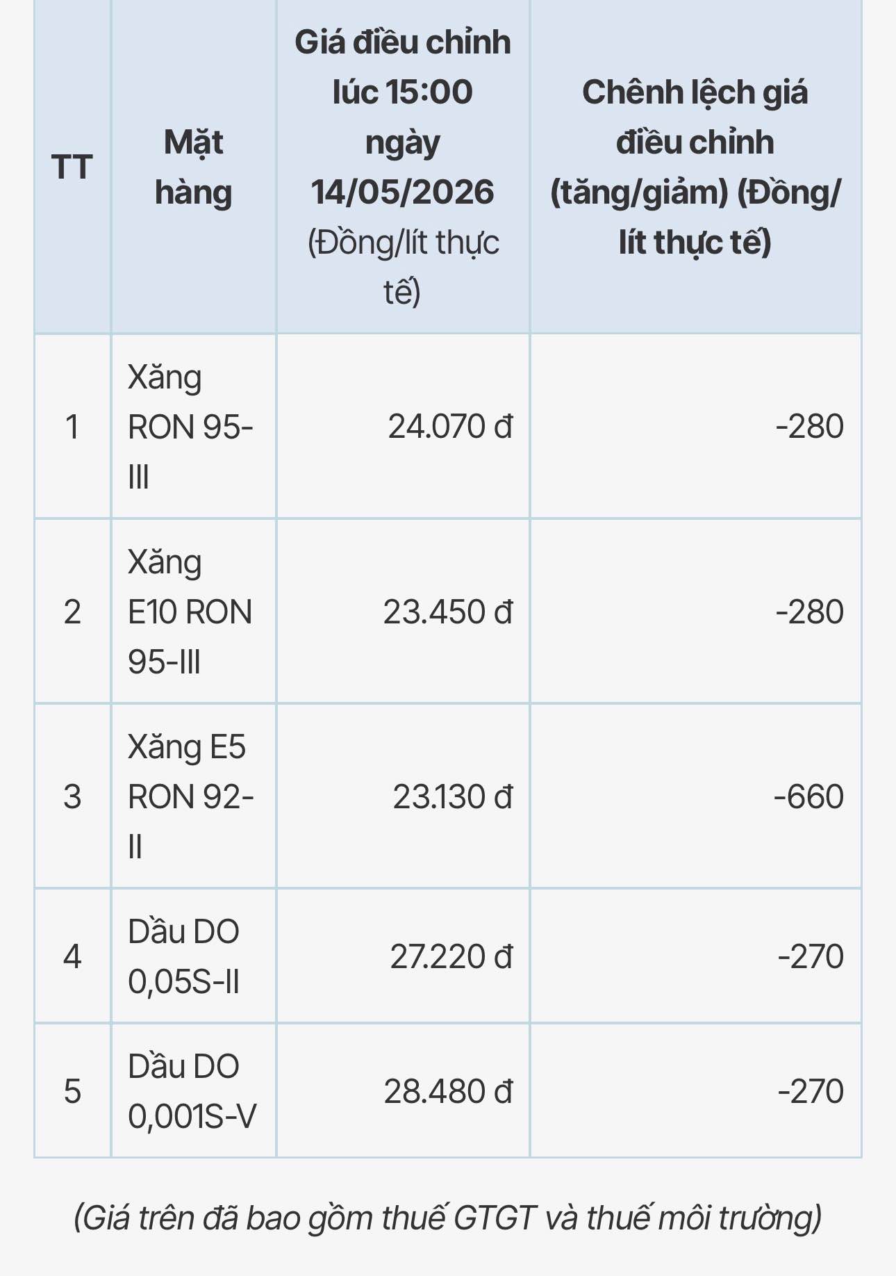 Giá xăng dầu tại hệ thống PVOIL điều chỉnh tăng từ 15h ngày 14.5.2026. Bảng: PVOIL