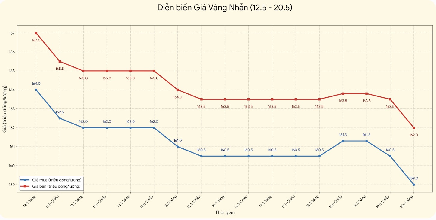 Giá vàng nhẫn trơn tại một số đơn vị kinh doanh. Đơn vị: đồng/lượng. Bảng: Khương Duy