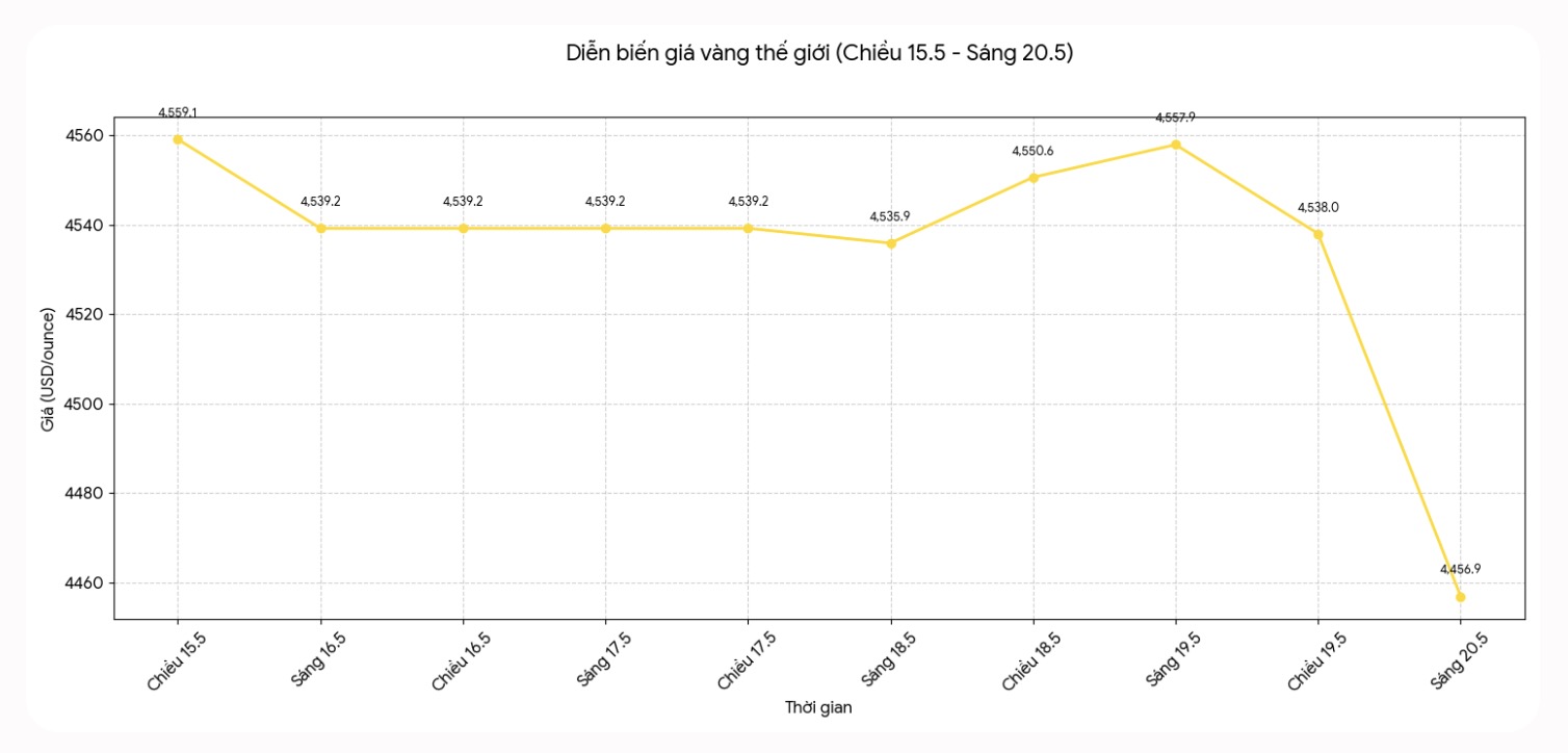 Diễn biến giá vàng thế giới những phiên giao dịch gần đây. Biểu đồ: Khương Duy