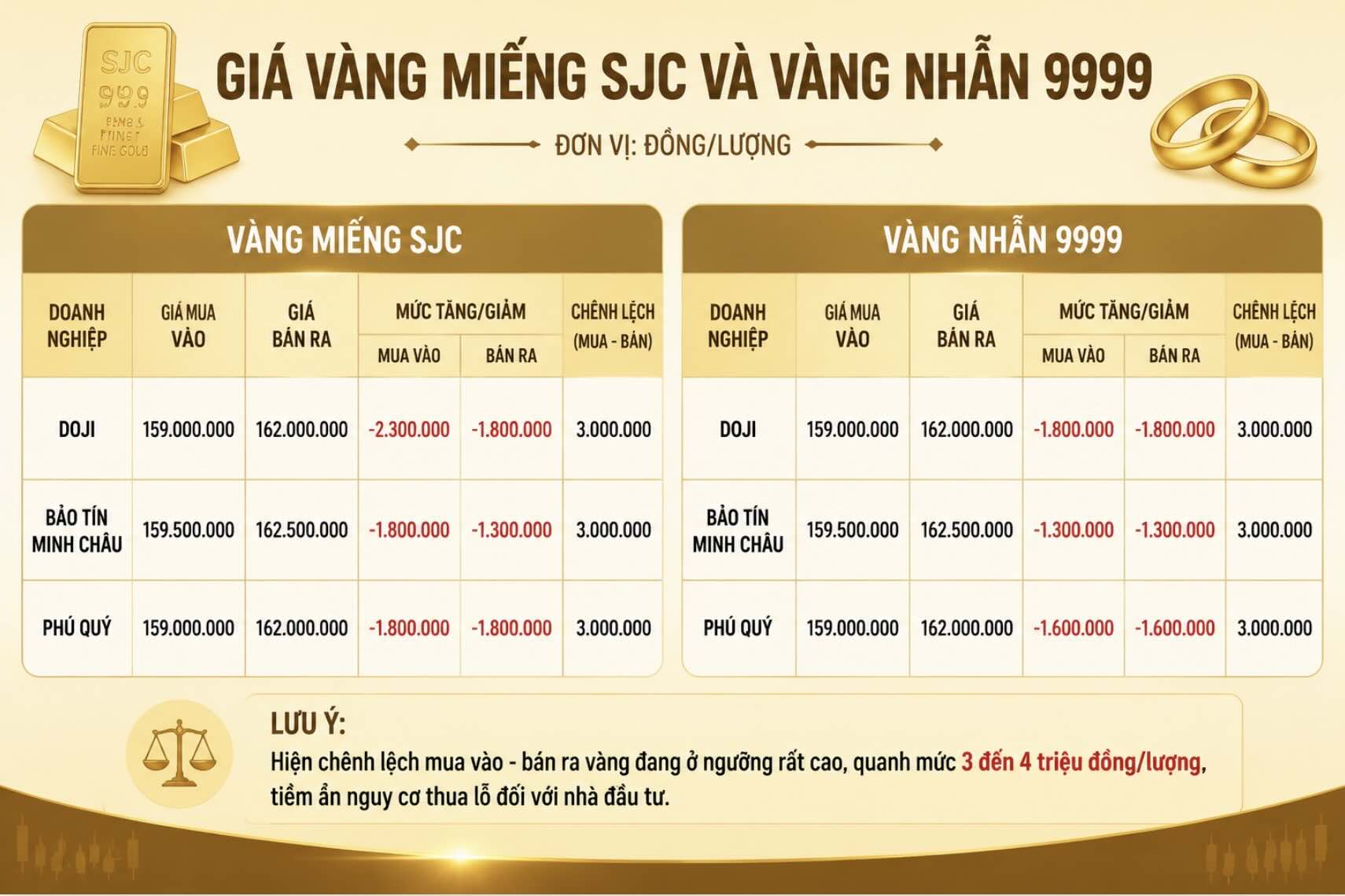 Giá vàng miếng SJC và nhẫn trơn tại một số đơn vị kinh doanh. Đơn vị: đồng/lượng. Bảng: Khương Duy