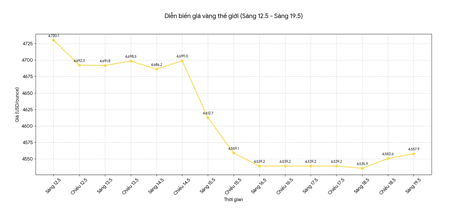 Diễn biến giá vàng thế giới những phiên giao dịch gần đây. Biểu đồ: Phan Anh