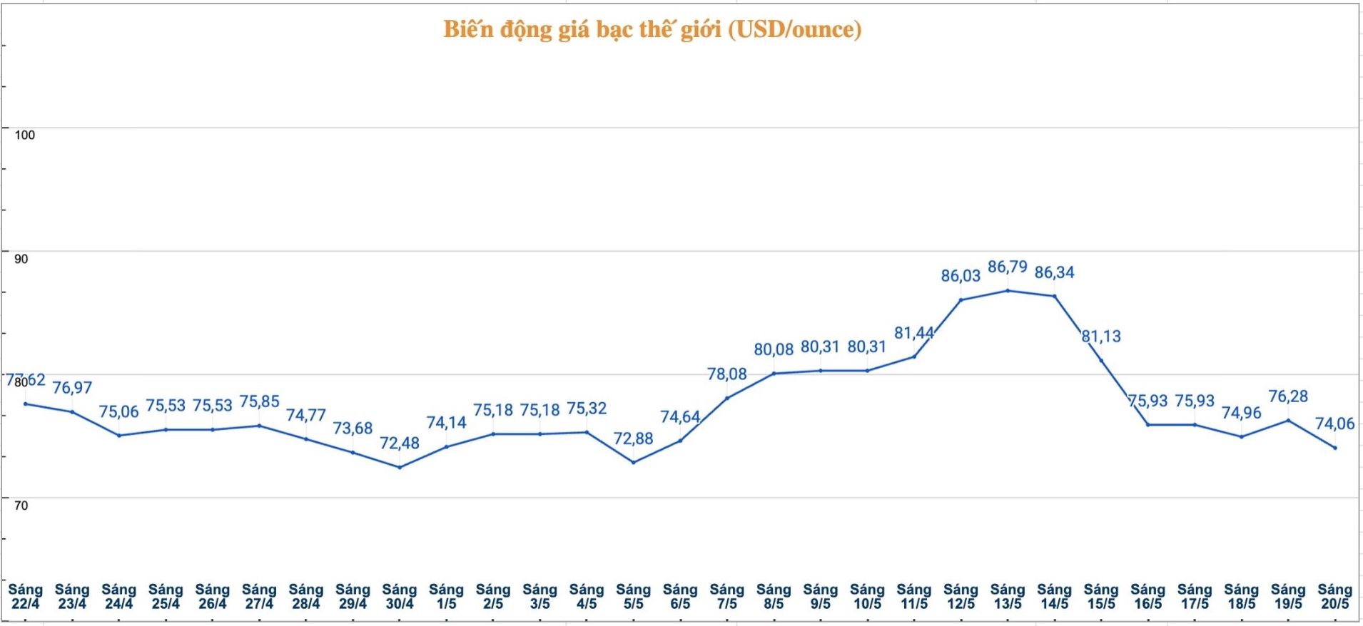 Diễn biến giá bạc thế giới những phiên gần đây. Biểu đồ: Phương Anh 