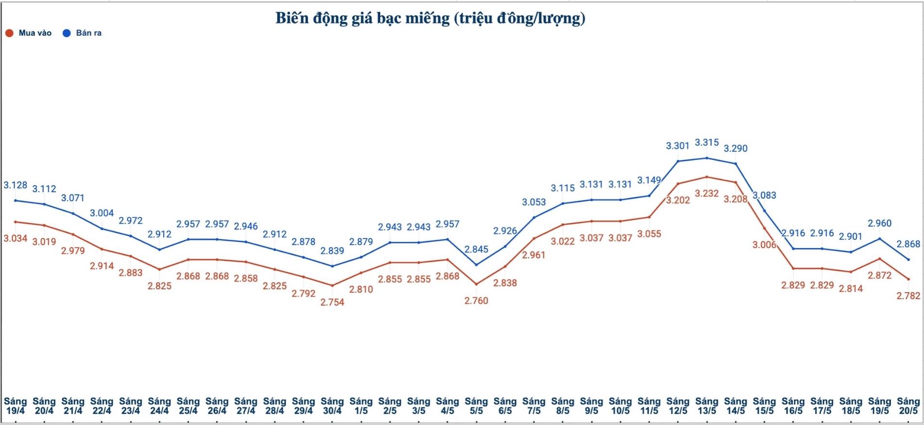 Biến động giá bạc trong nước những phiên gần đây. Biểu đồ: Phương Anh 