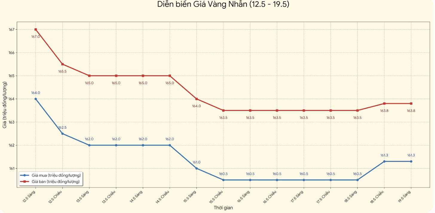 Diễn biến giá vàng nhẫn những phiên giao dịch gần đây. Biểu đồ: Hà Lê 