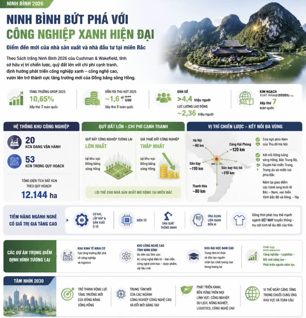 Ninh Bình có vị trí chiến lược kết nối Hà Nội, Vịnh Bắc Bộ, Bắc Trung Bộ và các hành lang kinh tế Bắc – Nam, đồng thời các dự án trọng điểm như Khu kinh tế Ninh Cơ, Khu công nghệ cao và Khu đại học Nam Cao định hình hướng phát triển công nghiệp xanh và hiện đại của tỉnh.