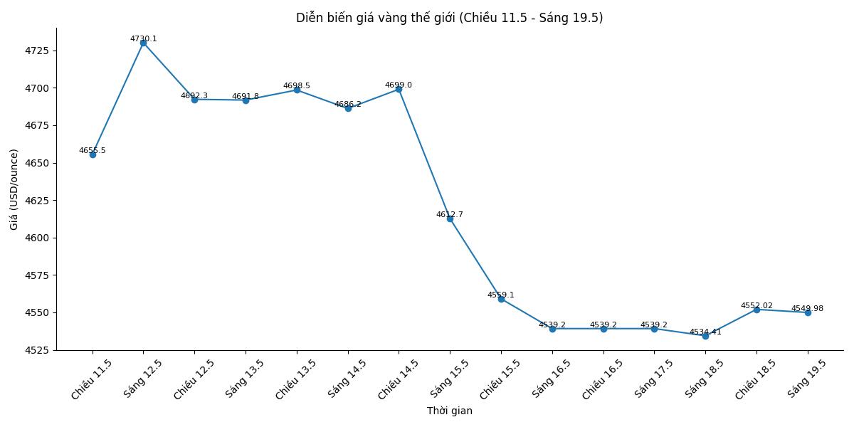 Diễn biến giá vàng thế giới những phiên giao dịch gần đây. Biểu đồ: Song Anh