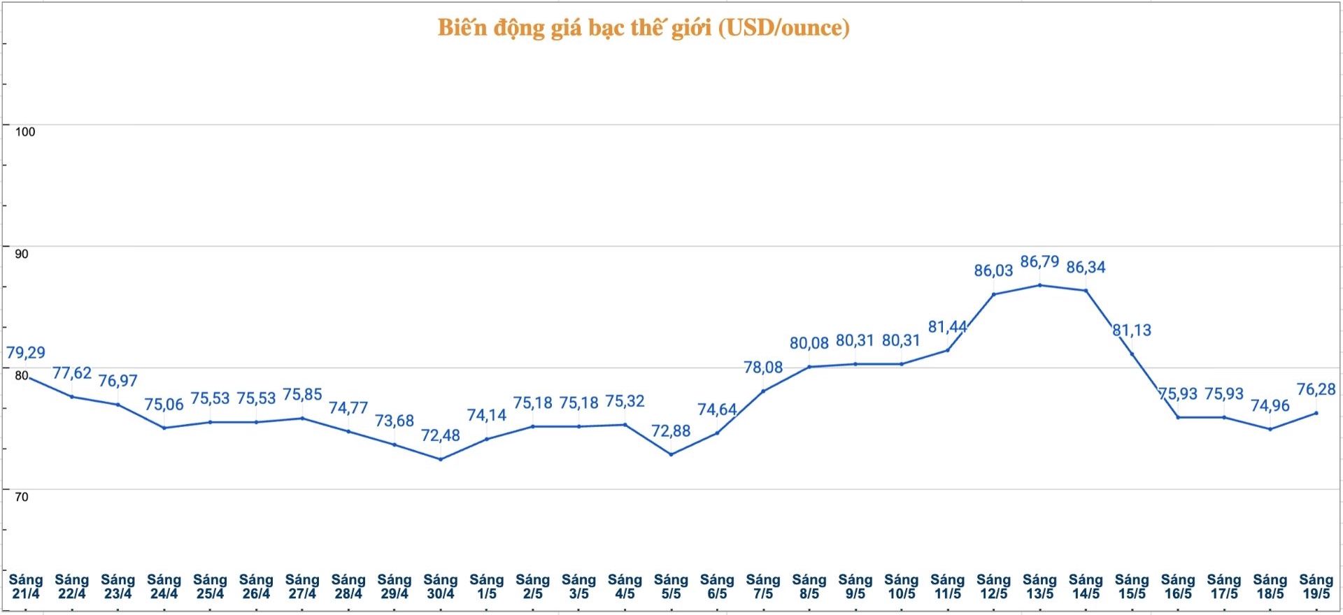 Diễn biến giá bạc thế giới những phiên gần đây. Biểu đồ: Phương Anh 