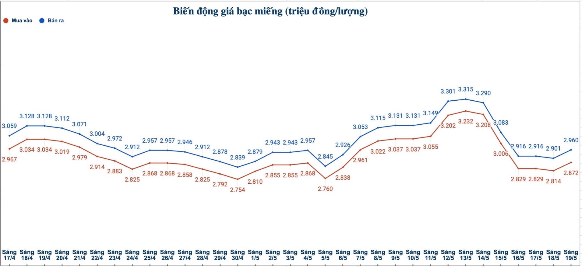 Biến động giá bạc trong nước những phiên gần đây. Biểu đồ: Phương Anh 