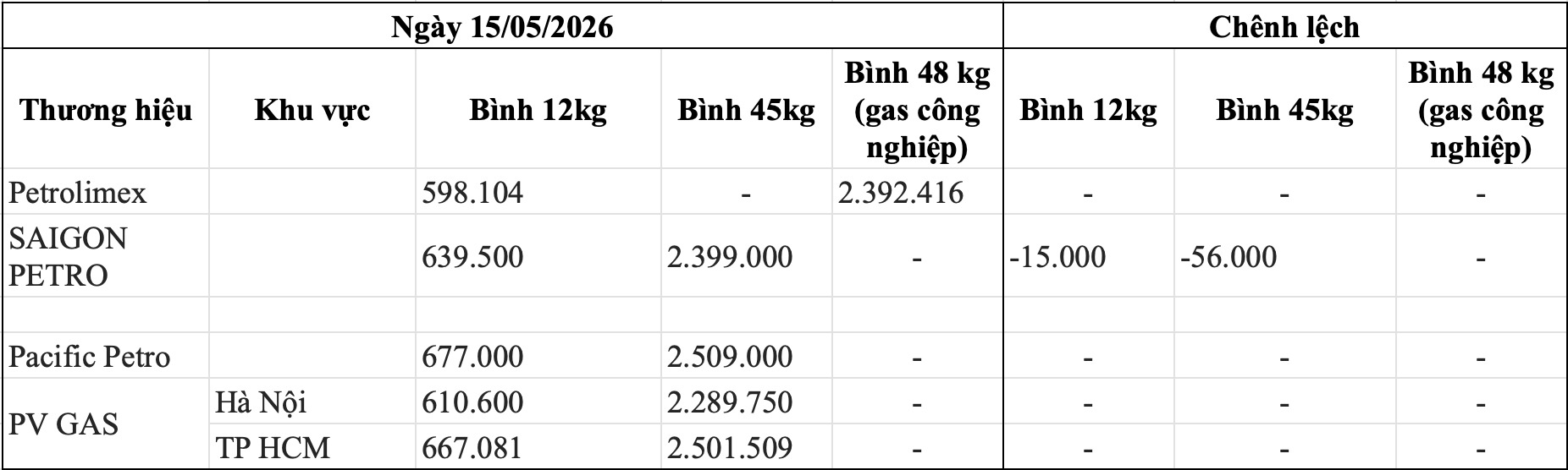 Bảng giá gas bán lẻ các thương hiệu trong nước ngày 19.5. Bảng: Song Anh