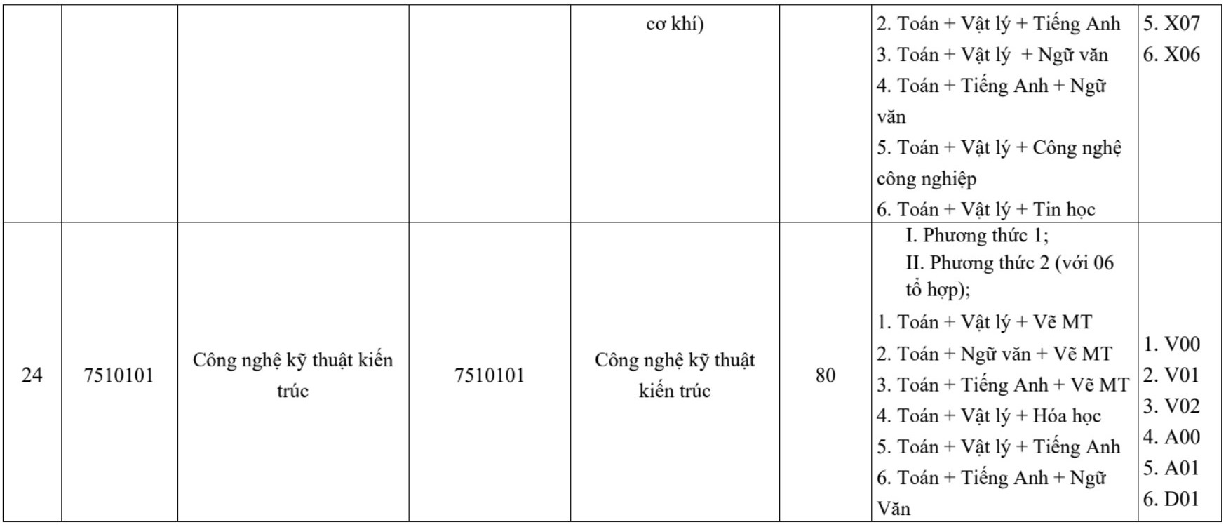 Các ngành đào tạo, chỉ tiêu tuyển sinh và tổ hợp xét tuyển dự kiến năm 2026 của Trường Đại học Sư phạm Kỹ thuật (Đại học Đà Nẵng). Ảnh: Trường Đại học Sư phạm Kỹ thuật (Đại học Đà Nẵng)