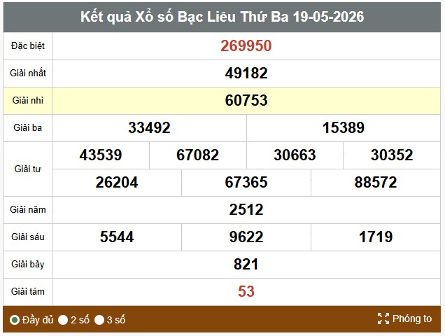 Kết quả xổ số Bạc Liêu. Ảnh: Thế Toàn