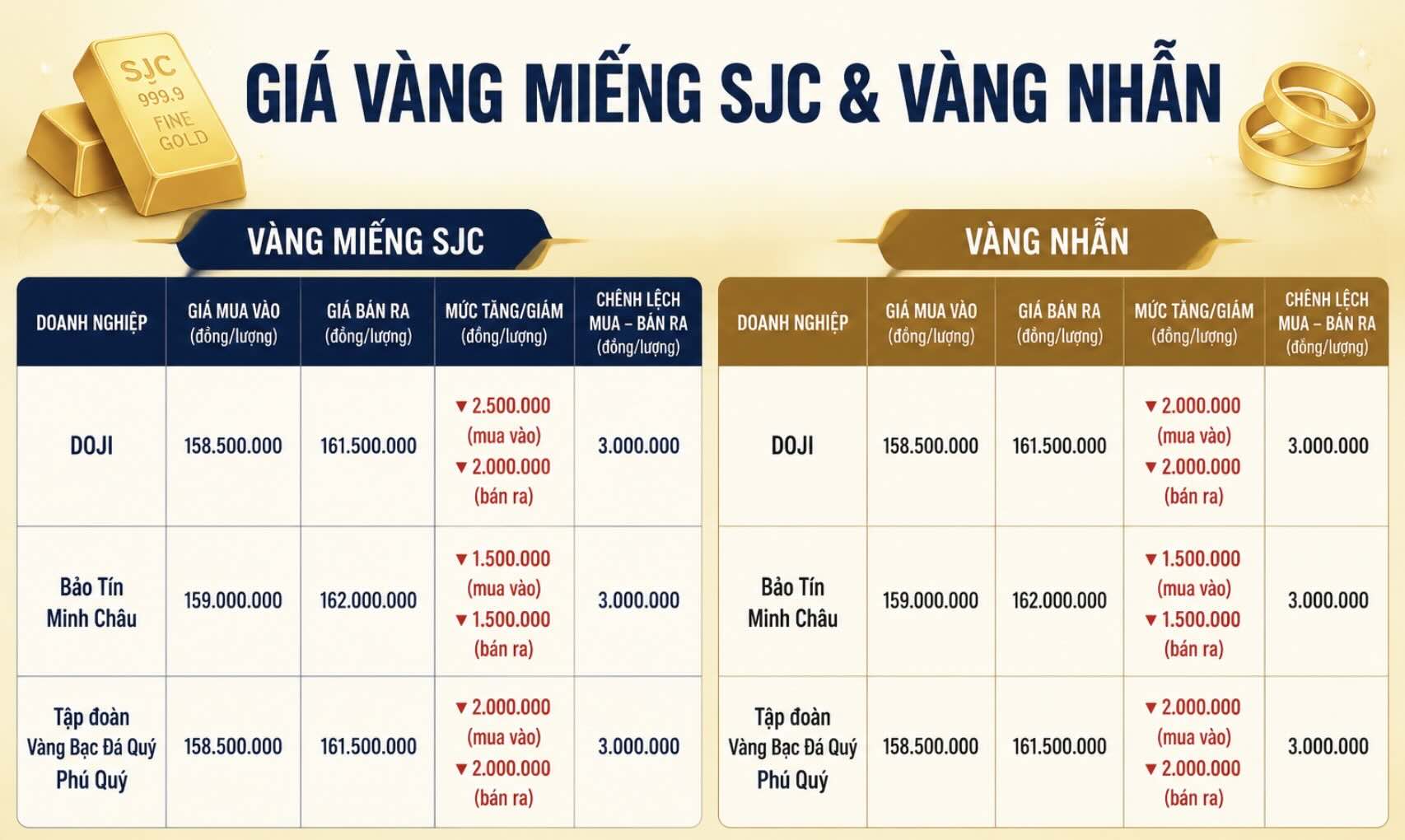 Giá vàng miếng SJC và nhẫn trơn tại một số đơn vị kinh doanh. Đơn vị: đồng/lượng. Bảng: Khương Duy