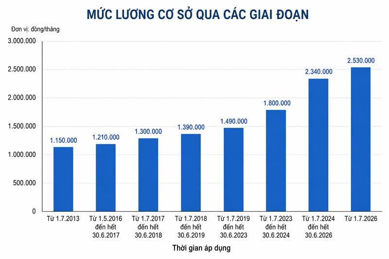Base salary over the years. Chart: Luong Hanh