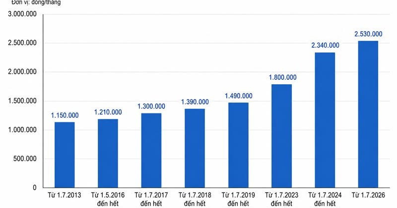 Lương cơ sở tăng 8% từ 1/7, thúc đẩy lộ trình cải cách tiền lương
