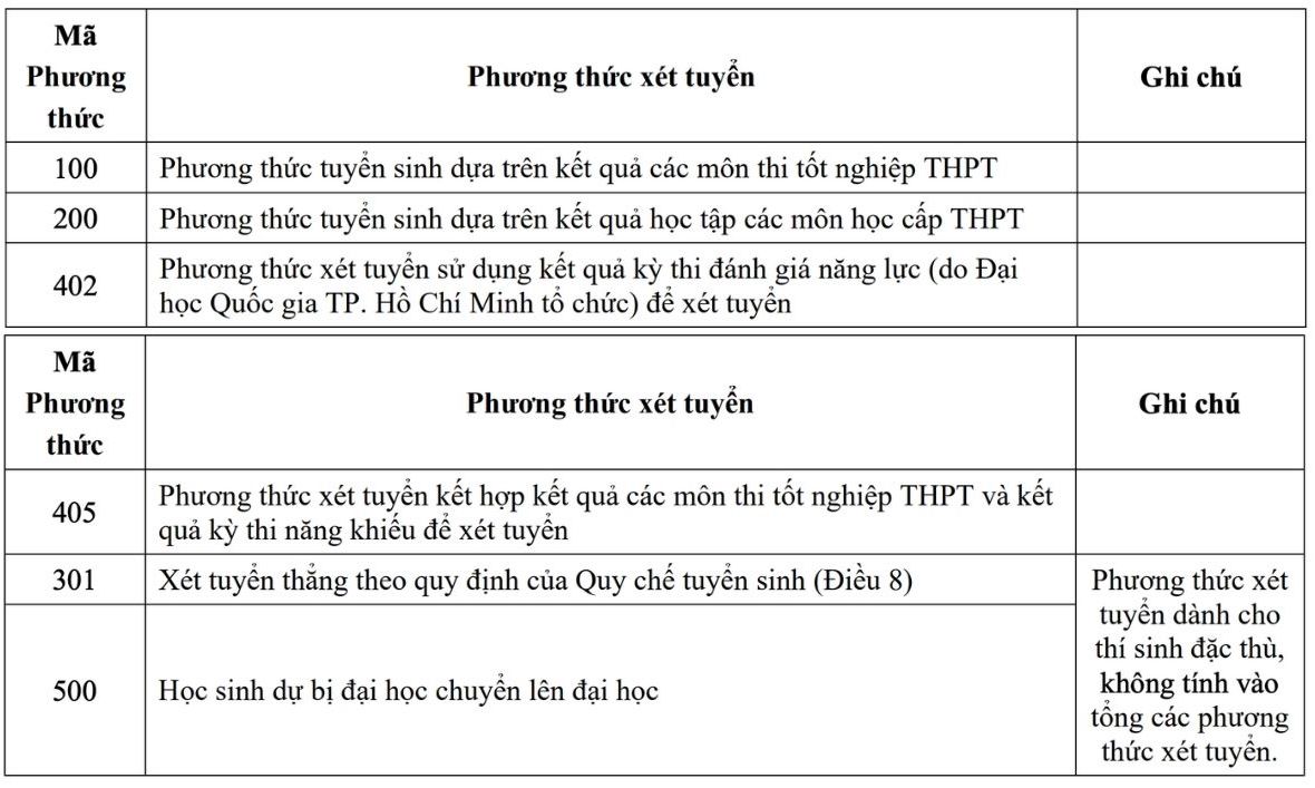 Các phương thức tuyển sinh năm 2026 của Trường Đại học Tây Nguyên. Ảnh: Trường Đại học Tây Nguyên  