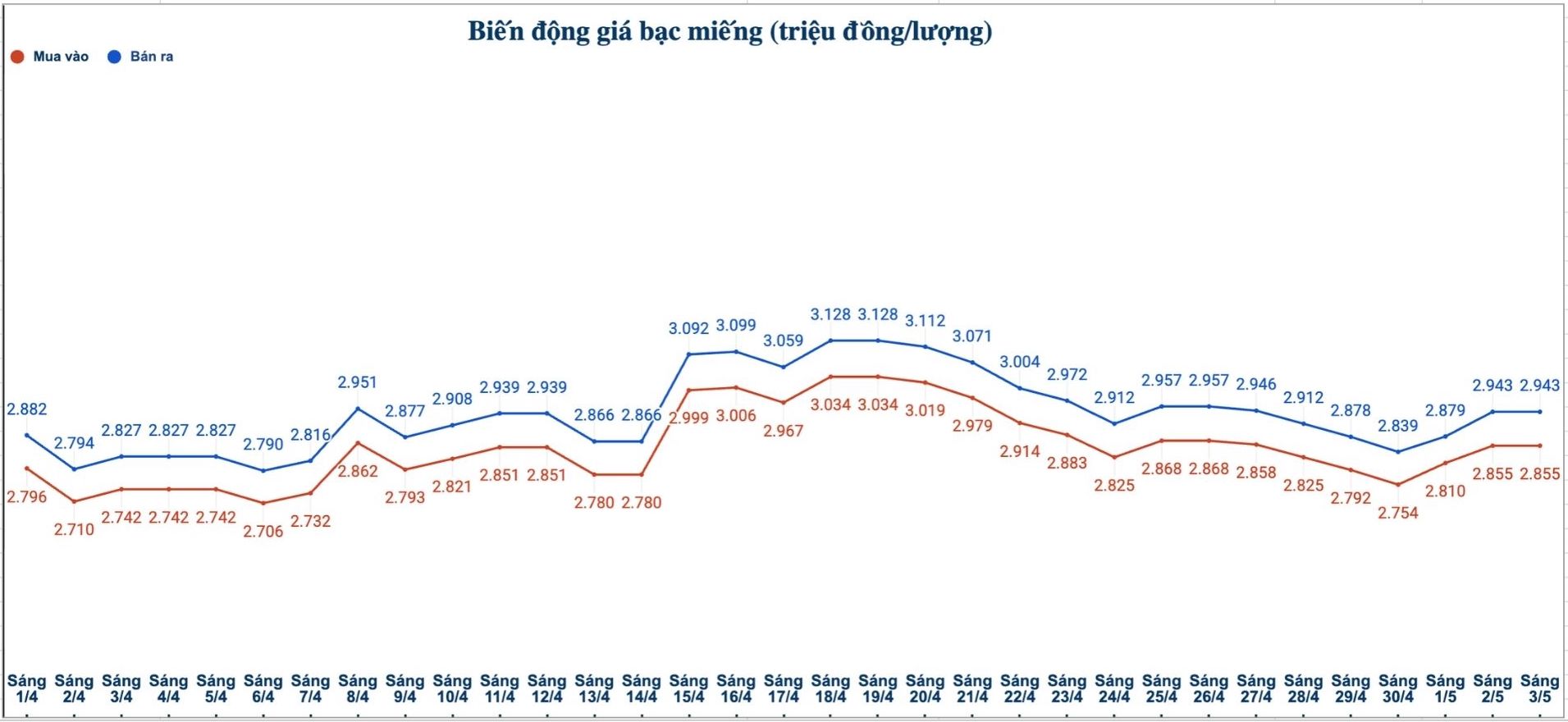Biến động giá bạc trong nước những phiên gần đây. Biểu đồ: Phương Anh 