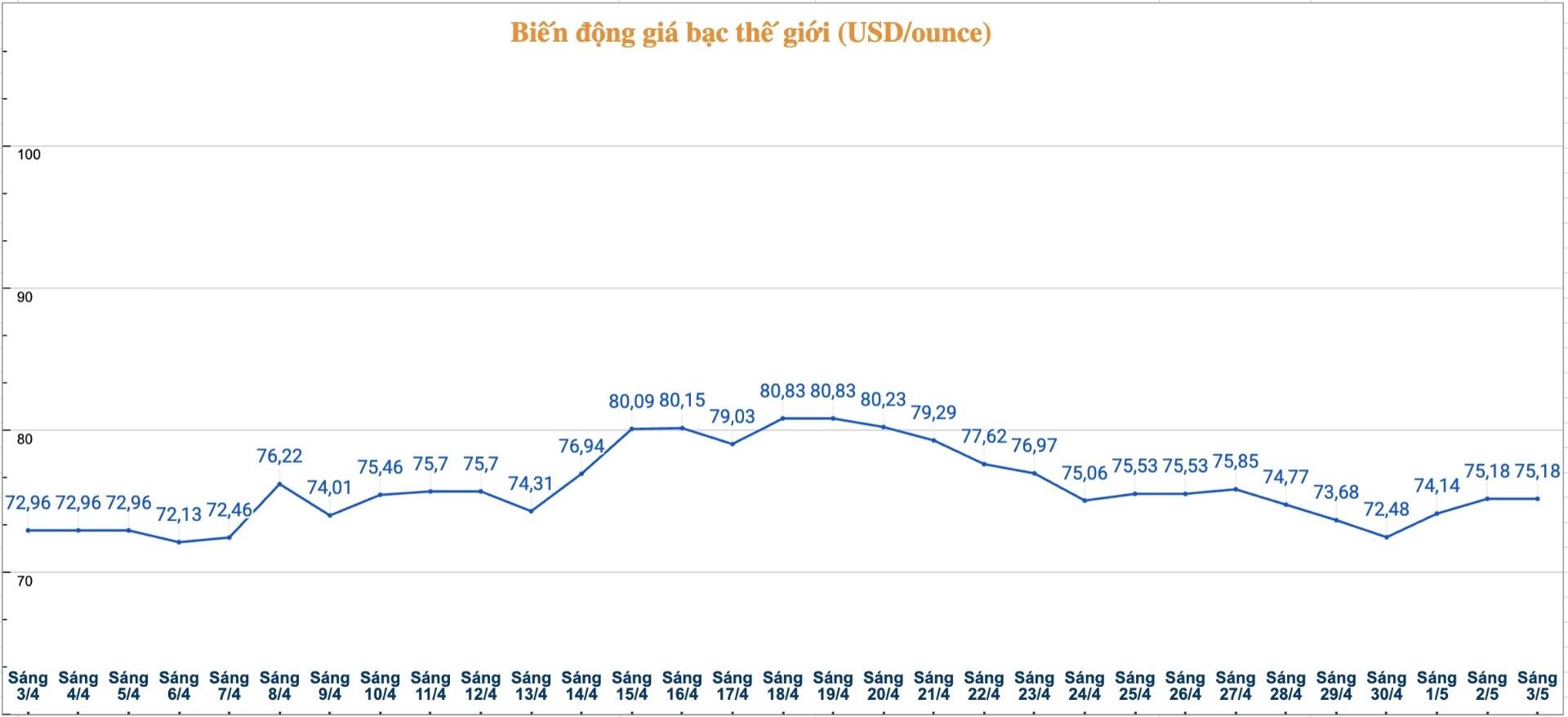 Diễn biến giá bạc thế giới những phiên gần đây. Biểu đồ: Phương Anh 