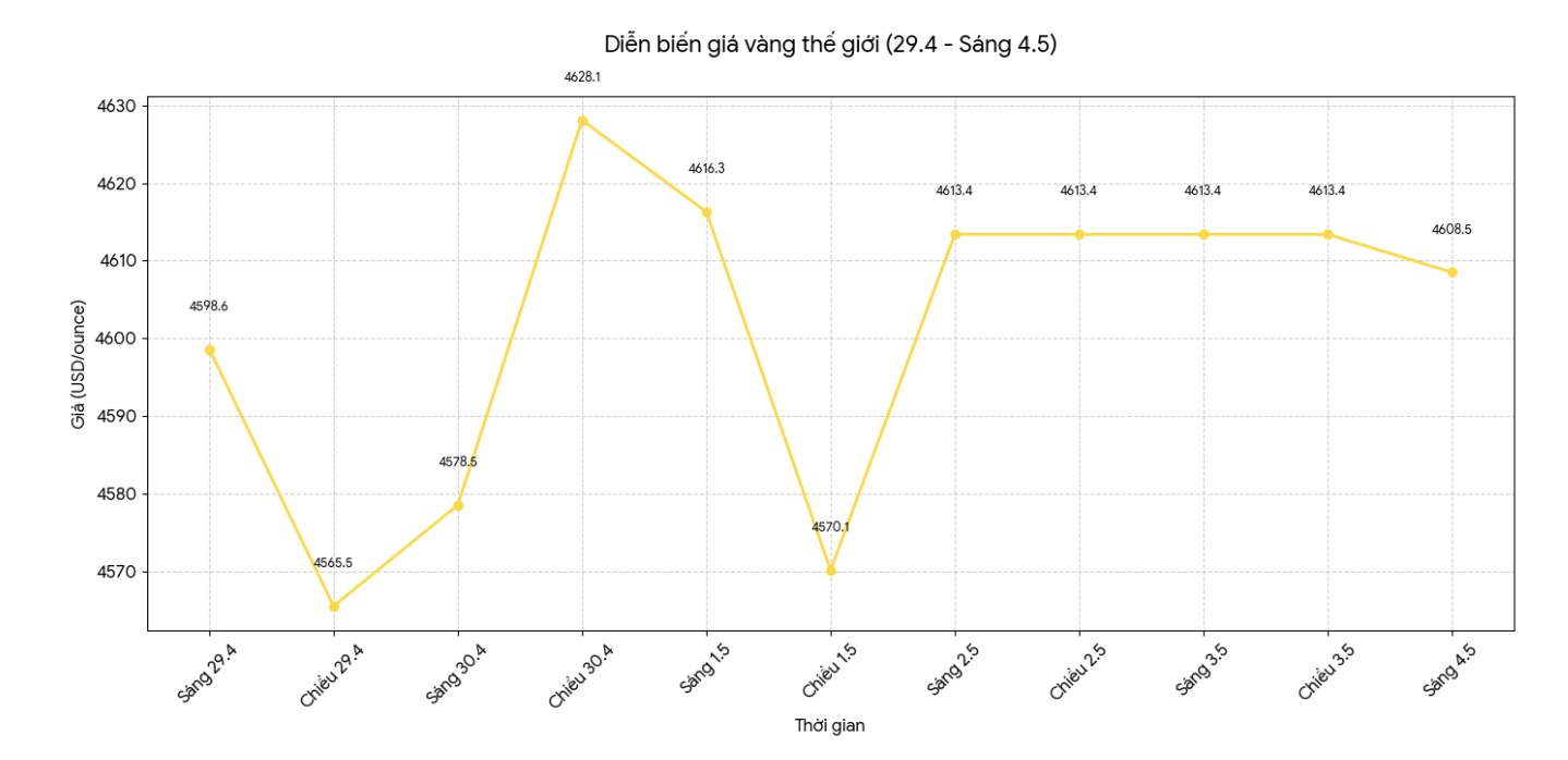 Diễn biến giá vàng thế giới những phiên giao dịch gần đây. Biểu đồ: Khương Duy