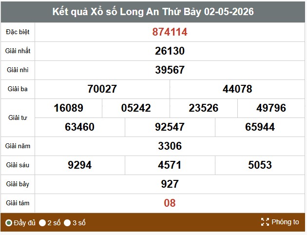 Kết quả xổ số Long An. Ảnh: Thế Toàn