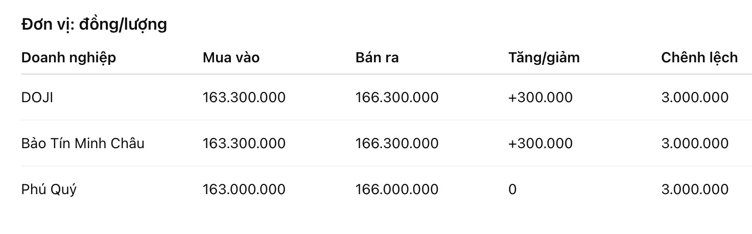 Giá vàng nhẫn trơn tại một số đơn vị kinh doanh. Đơn vị: đồng/lượng. Bảng: Khương Duy