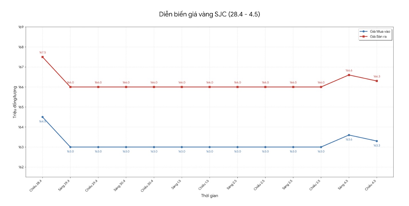 Diễn biến giá vàng SJC những phiên giao dịch gần đây. Biểu đồ: Khương Duy