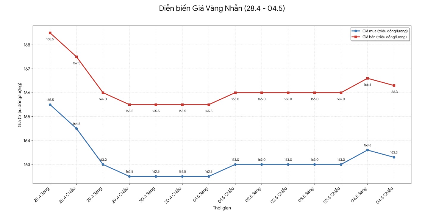 Diễn biến giá vàng nhẫn những phiên giao dịch gần đây. Biểu đồ: Khương Duy