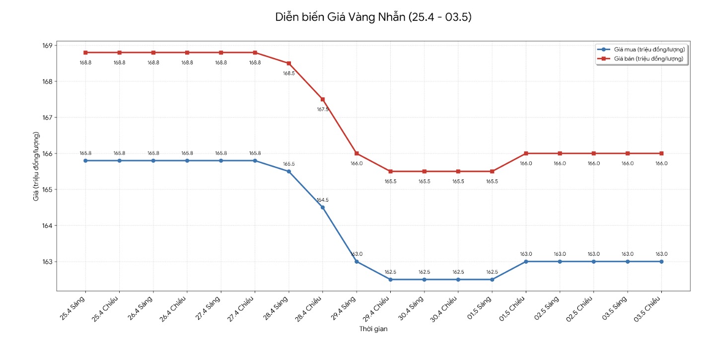 Diễn biến giá vàng nhẫn những phiên giao dịch gần đây. Biểu đồ: Khương Duy