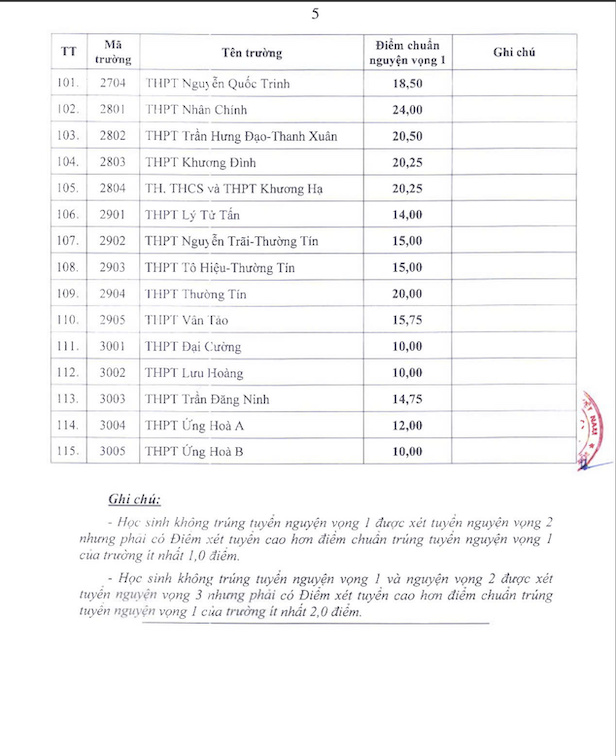 Điểm chuẩn lớp 10 trường THPT công lập tại Hà Nội năm 2025. Ảnh: Sở GDĐT Hà Nội 