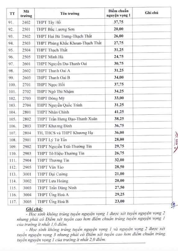 Điểm chuẩn lớp 10 trường THPT công lập tại Hà Nội năm 2024. Ảnh: Sở GDĐT Hà Nội  