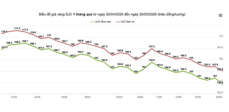 Giá vàng SJC trong 1 tháng qua từ ngày 20.4.2026 - 20.5.2026. Nguồn: Giavang.org