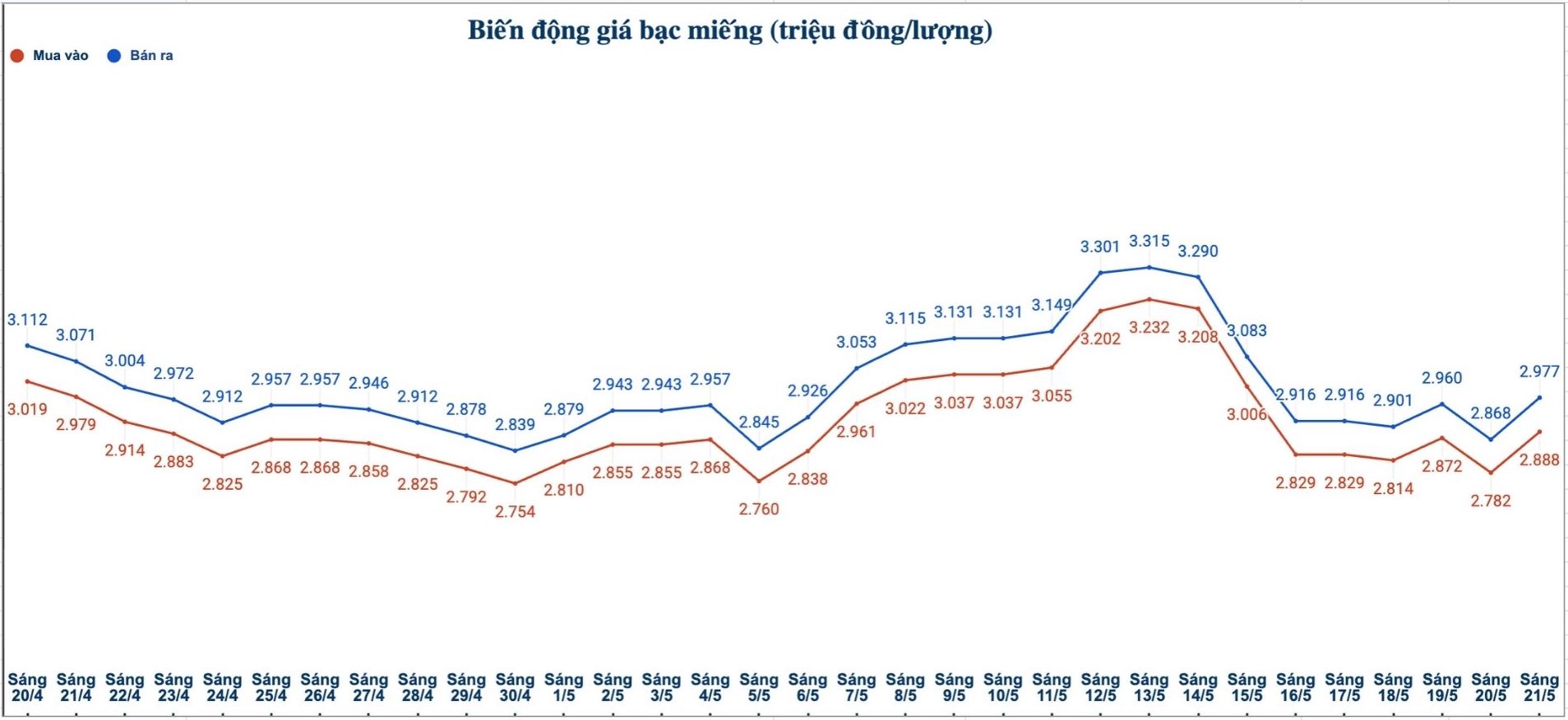 Biến động giá bạc trong nước những phiên gần đây. Biểu đồ: Phương Anh