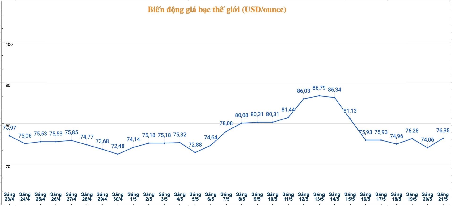 Diễn biến giá bạc thế giới những phiên gần đây. Biểu đồ: Phương Anh