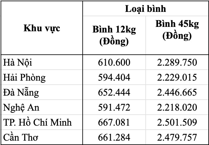 Bảng giá gas PV Gas bán lẻ hôm nay 20.5. Bảng: Song Anh 