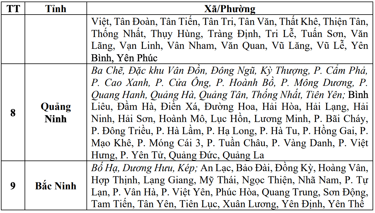 Danh sách các khu vực có nguy cơ xảy ra lũ quét, sạt lở đất đá trong 6 giờ tới (tính từ 9h40 ngày 20.5). Nguồn: Trung tâm Dự báo Khí tượng Thủy văn Quốc gia
