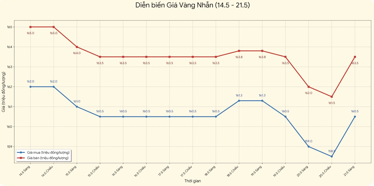 Giá vàng nhẫn trơn tại một số đơn vị kinh doanh. Đơn vị: đồng/lượng. Bảng: Khương Duy