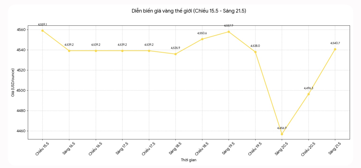 Diễn biến giá vàng thế giới những phiên giao dịch gần đây. Biểu đồ: Khương Duy